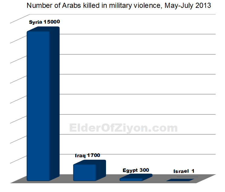 arabs killed