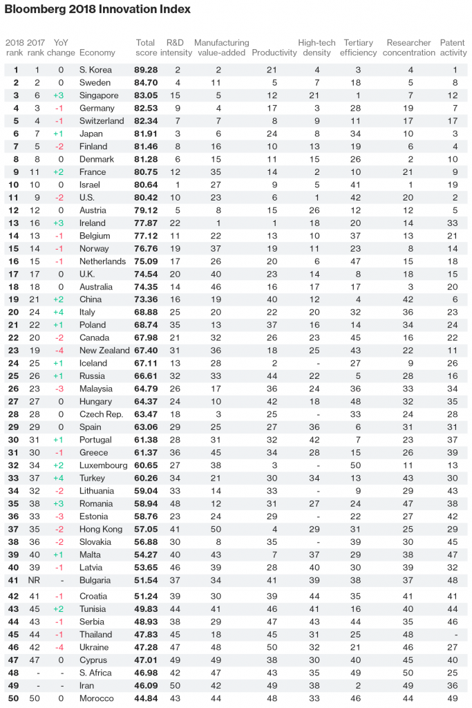 Bloomberg innovation index 2018 : Israël dans le top dix des pays les ...