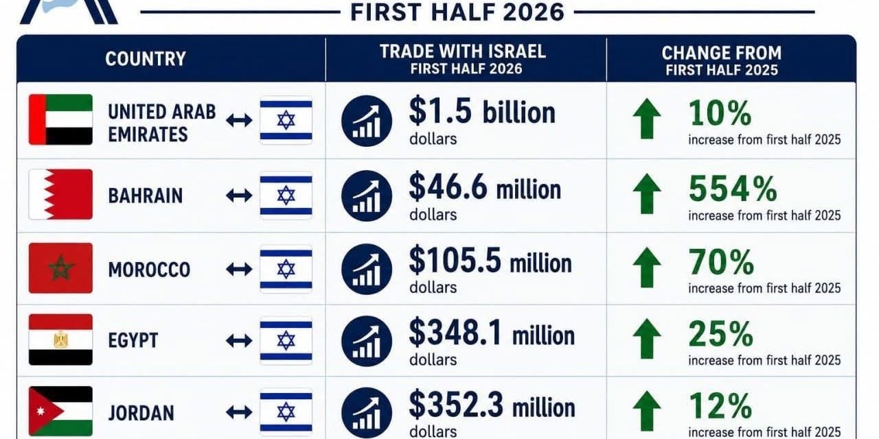 Le commerce maintient les liens israélo-arabes malgré le 7 octobre et la guerre à Gaza