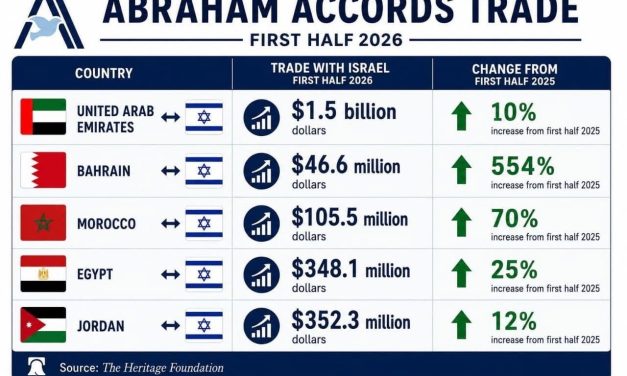 Le commerce maintient les liens israélo-arabes malgré le 7 octobre et la guerre à Gaza